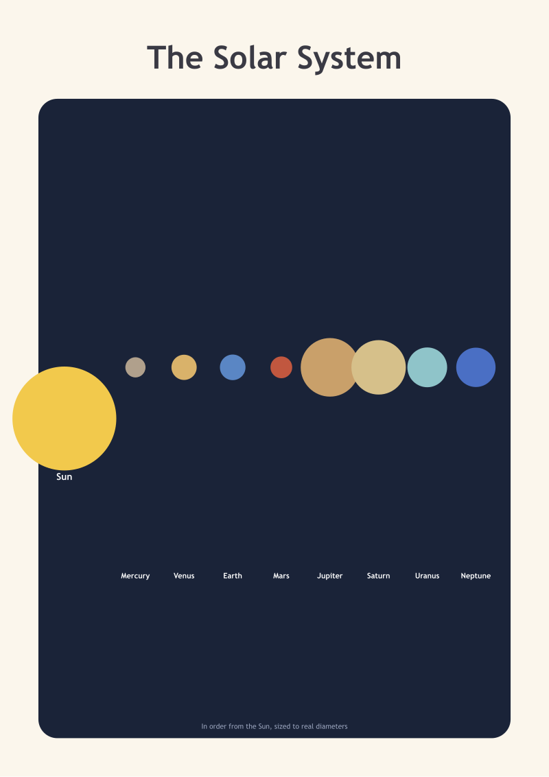 The Solar System